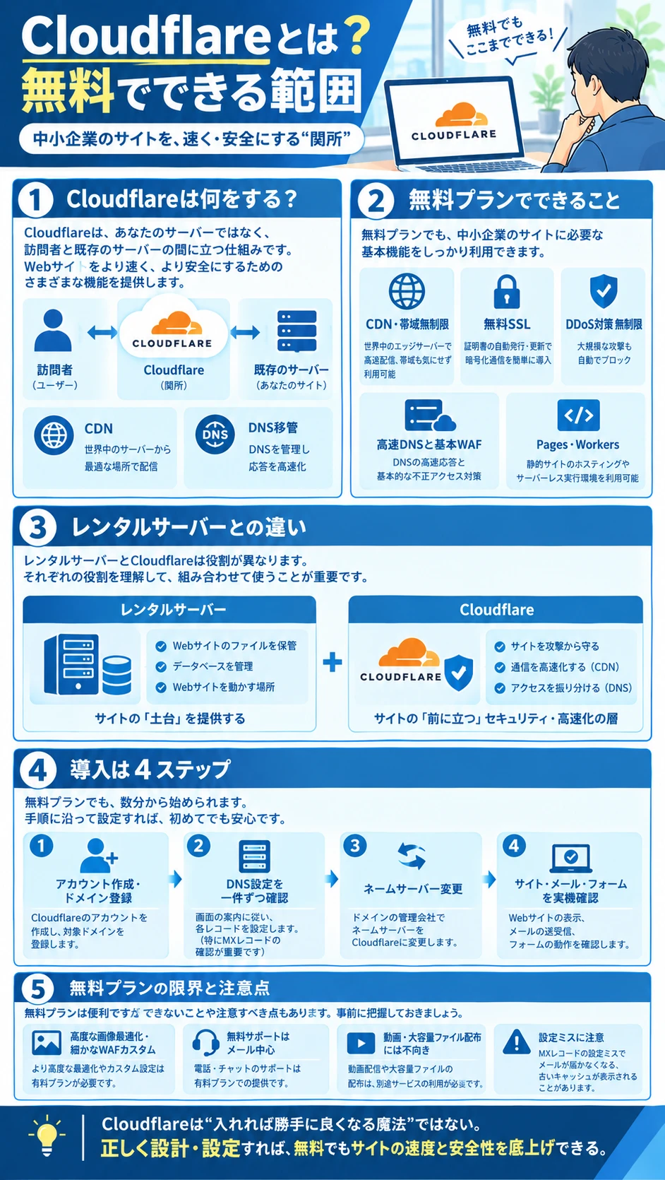 図解：Cloudflareとは。無料プランでできること、レンタルサーバーとの違い、導入の4ステップ、無料プランの限界と注意点