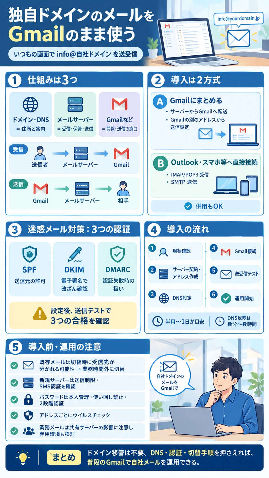 図解：独自ドメインのメールをGmailのまま使う。3つの部品、A・B 2つの接続方式、SPF・DKIM・DMARC、導入の流れ、注意点