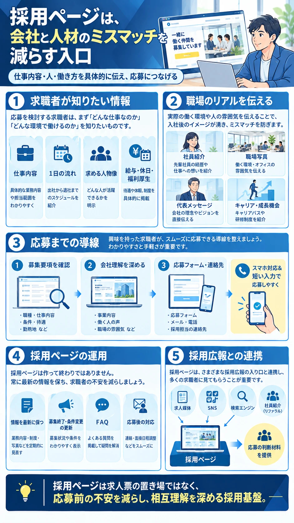 採用ページの図解：求職者が知りたい情報、職場のリアル、応募までの導線、運用、採用広報との連携の5点