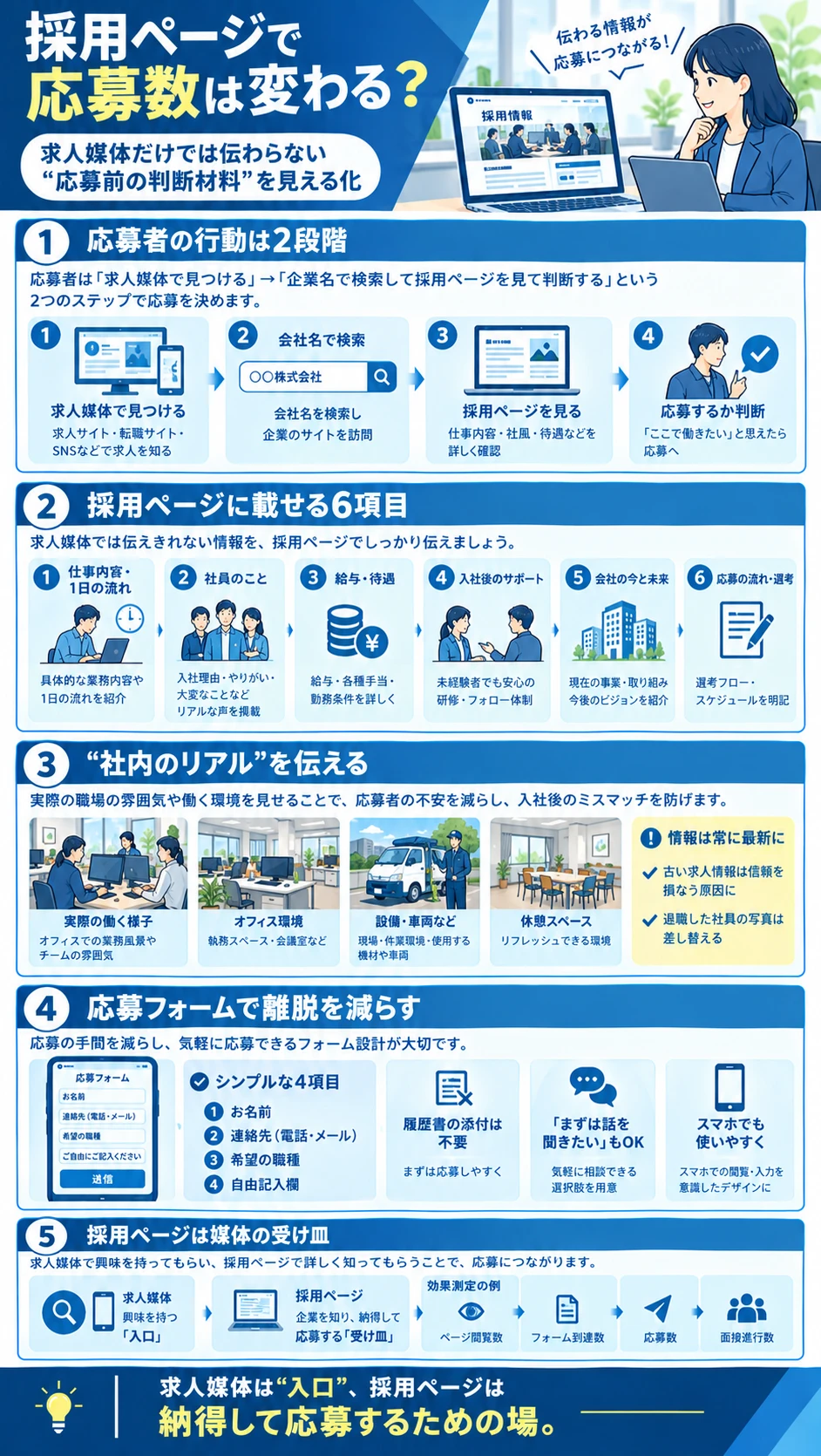 図解：採用ページで応募数は変わる。応募者の行動は2段階、載せる6項目、社内のリアル、応募フォーム、媒体との役割分担