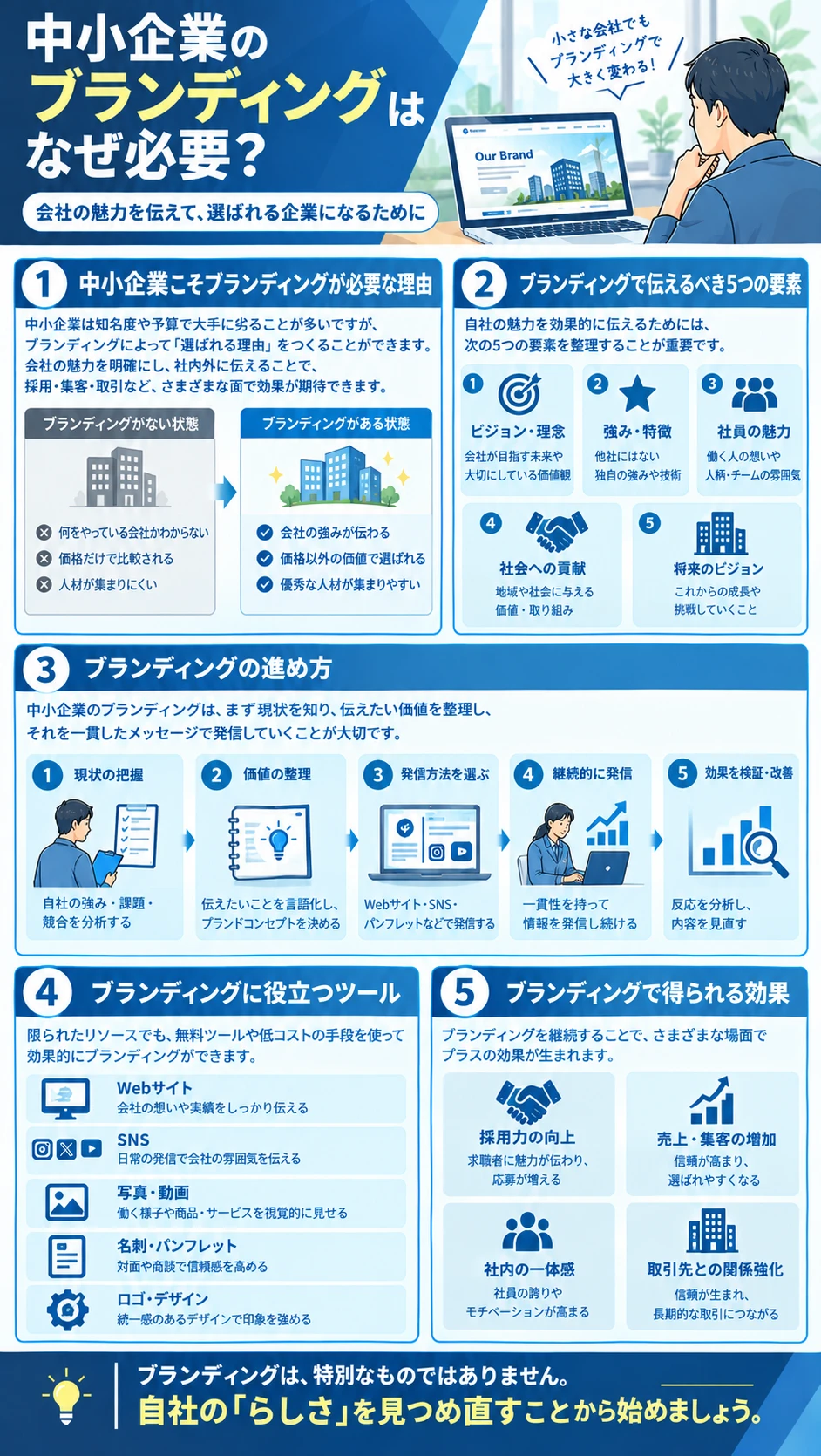 図解：中小企業のブランディングはなぜ必要か。必要な理由、伝えるべき5つの要素、進め方、役立つツール、得られる効果