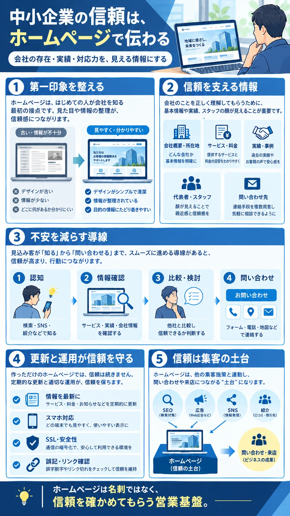図解：中小企業の信頼はホームページで伝わる。第一印象、信頼を支える情報、不安を減らす導線、更新と運用、集客の土台の5点