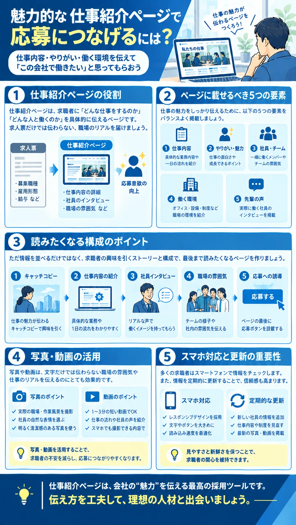 図解：仕事紹介ページで応募につなげる。ページの役割、載せる5つの要素、読みたくなる構成、写真・動画の活用、スマホ対応と更新