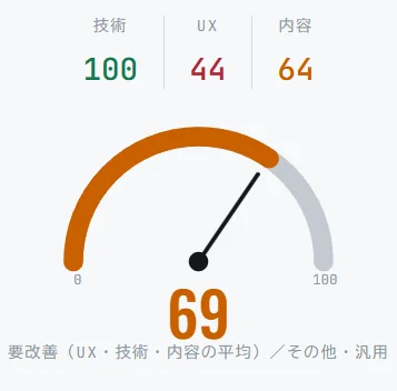 診断結果の総合スコア（点数が低く出る場合のサンプル）。技術100、UX44、内容64、総合69で「要改善」と判定されている